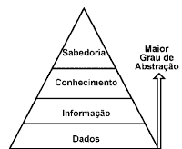 Piramide - Dados, Informação, Conhecimento, Sabedoria.png